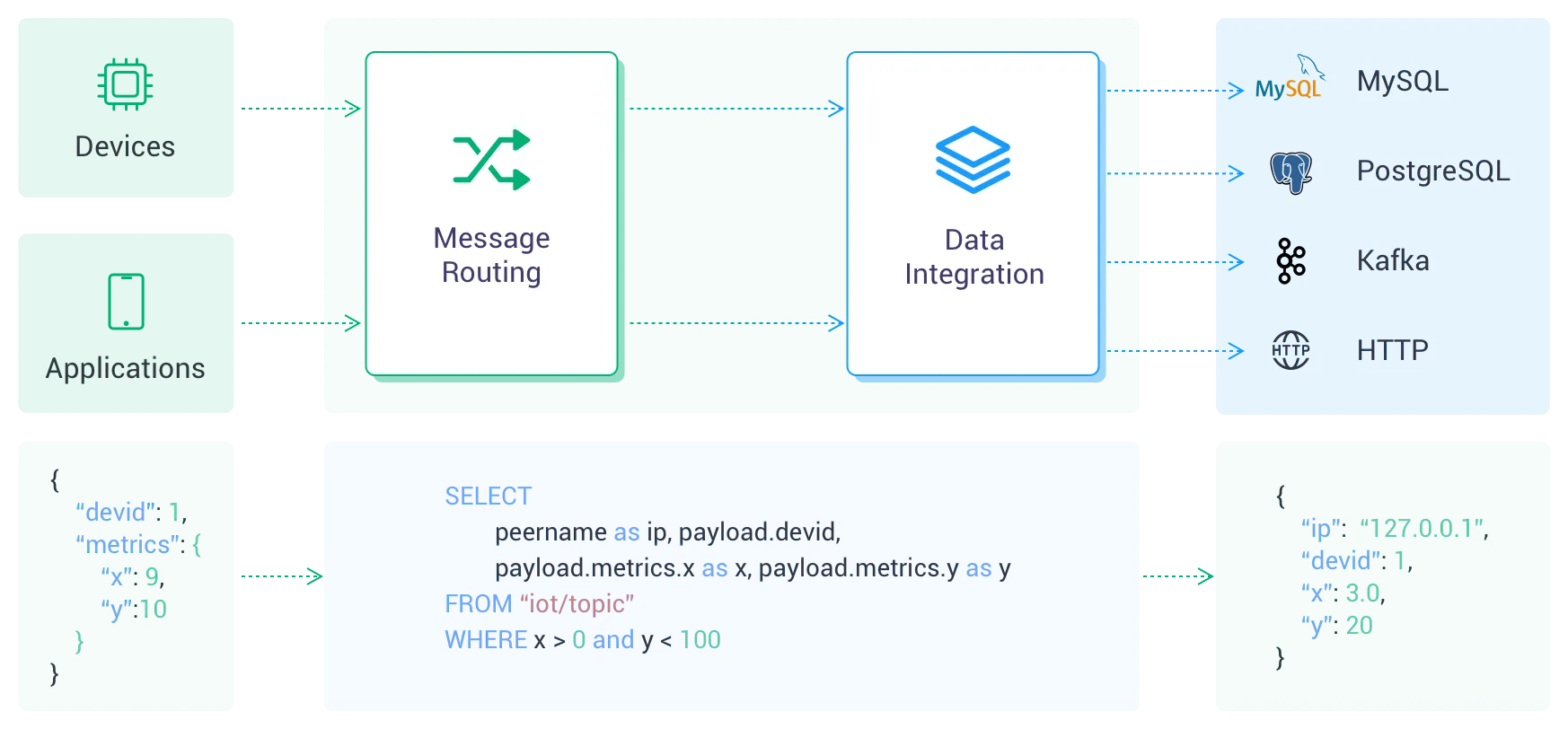 ��사용 가능한 커넥터를 보여주는 EMQX Cloud Data Integration 옵션